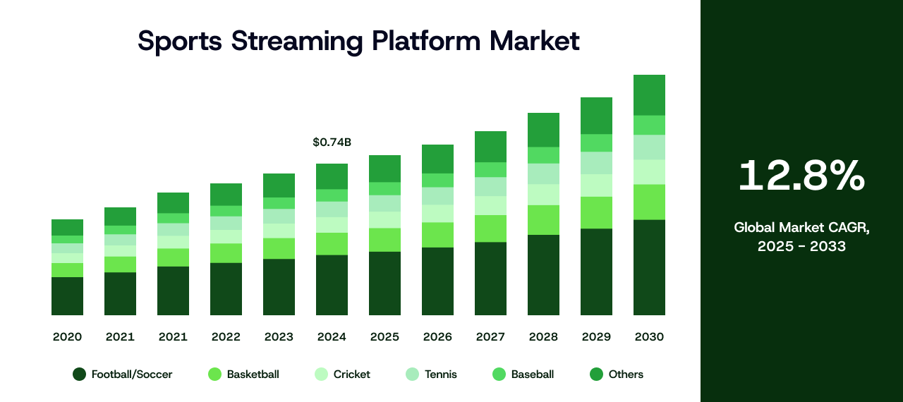 Sports Streaming Platform Market